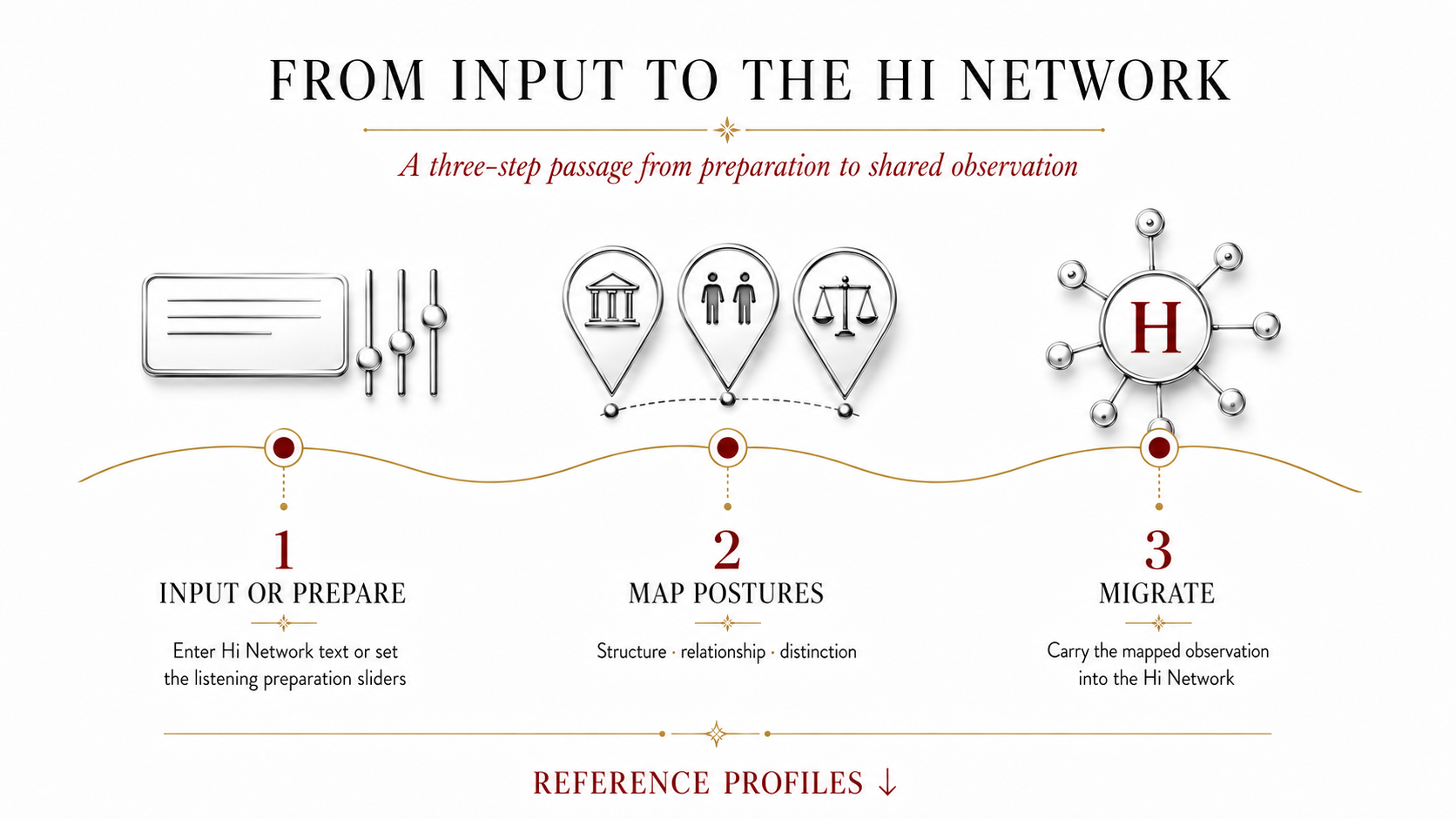 From input to the Hi Network